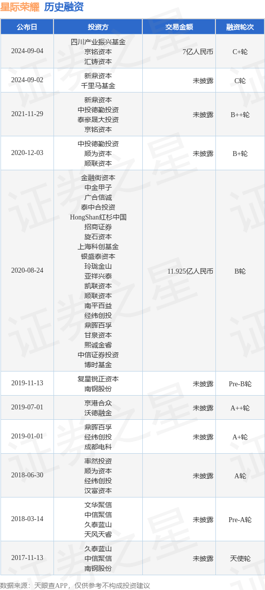 星际荣耀公布C+轮融资<strong></p>
<p>bac币</strong>，融资额7亿人民币，投资方为四川产业振兴基金、京铭资本等