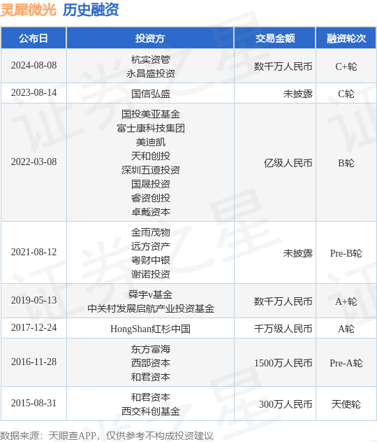 灵犀微光公布C+轮融资<strong></p>
<p>bac币</strong>，融资额数千万人民币，投资方为杭实资管、永昌盛投资等