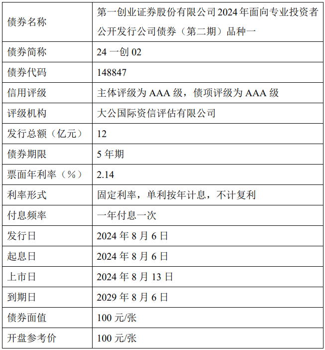 第一创业证券股份有限公司2024年面向专业投资者公开发行公司债券（第二期）在深圳证券交易所上市的公告发布