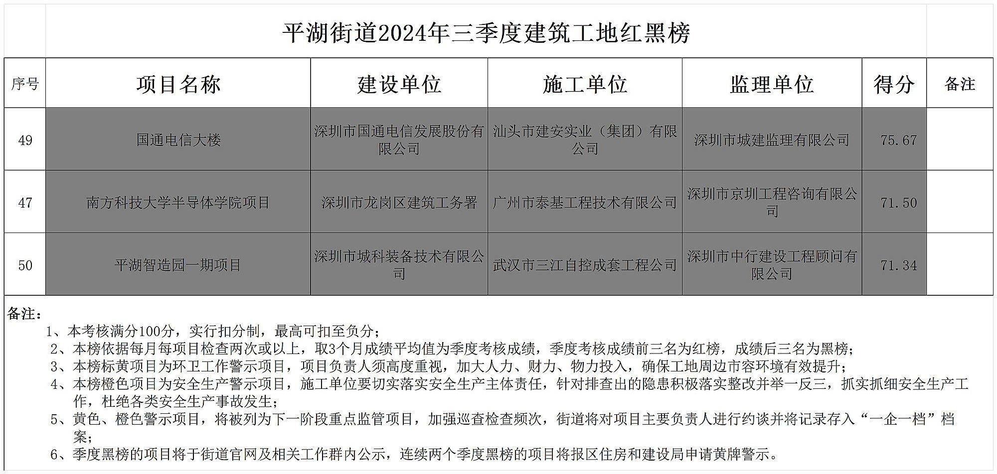 深圳南方科技大学半导体学院项目工地被列入黑榜<strong></p>
<p>炒币自动交易软件</strong>，并通报批评