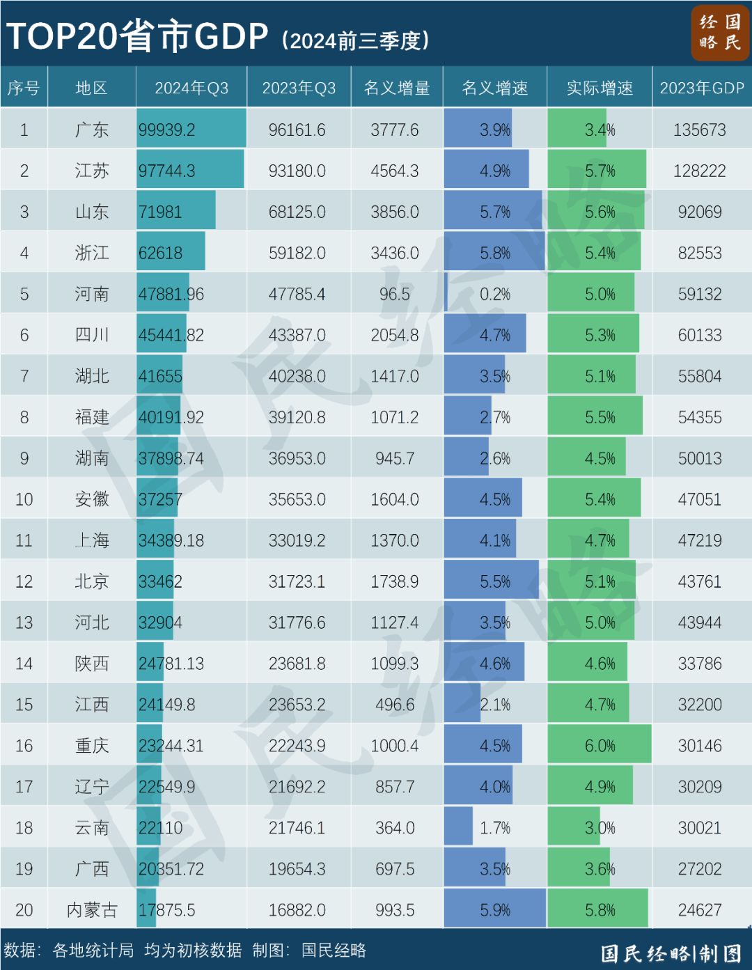 最新省市GDP：谁晋级<strong></p>
<p>moc币20个币</strong>，谁掉队了？