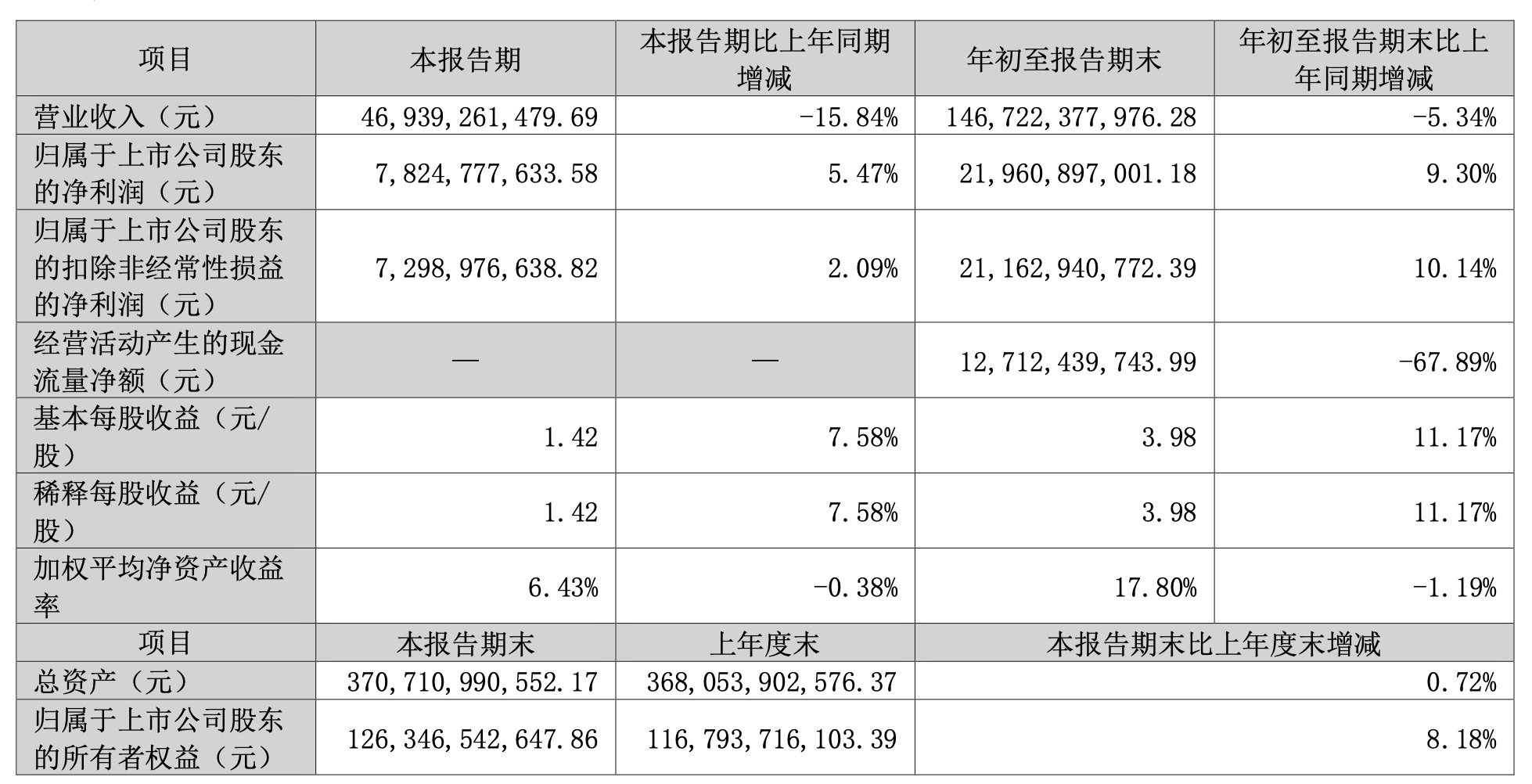 格力电器：第三季度营收469.39亿元<strong></p>
<p>vrc客户端软件下载</strong>，同比减少15.84％