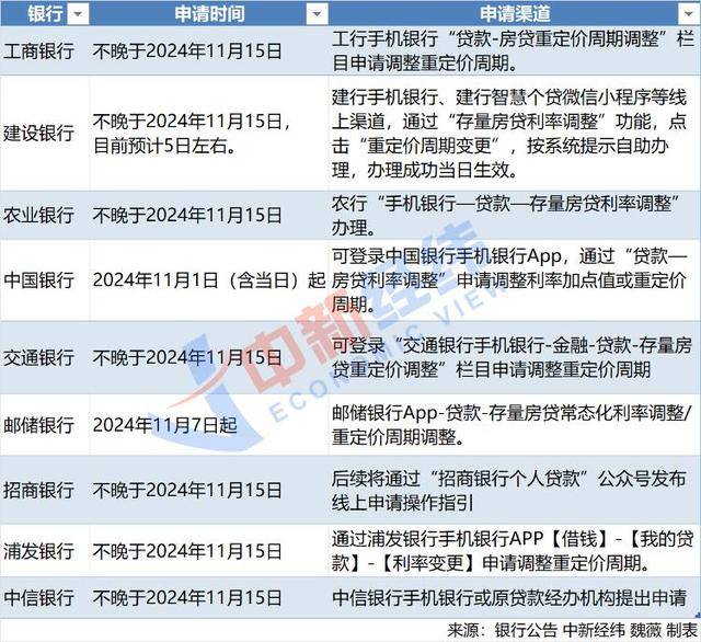 “早上就改成了3个月”<strong></p>
<p>债券回购交易案例</strong>，存量房贷重定价周期越短越好？