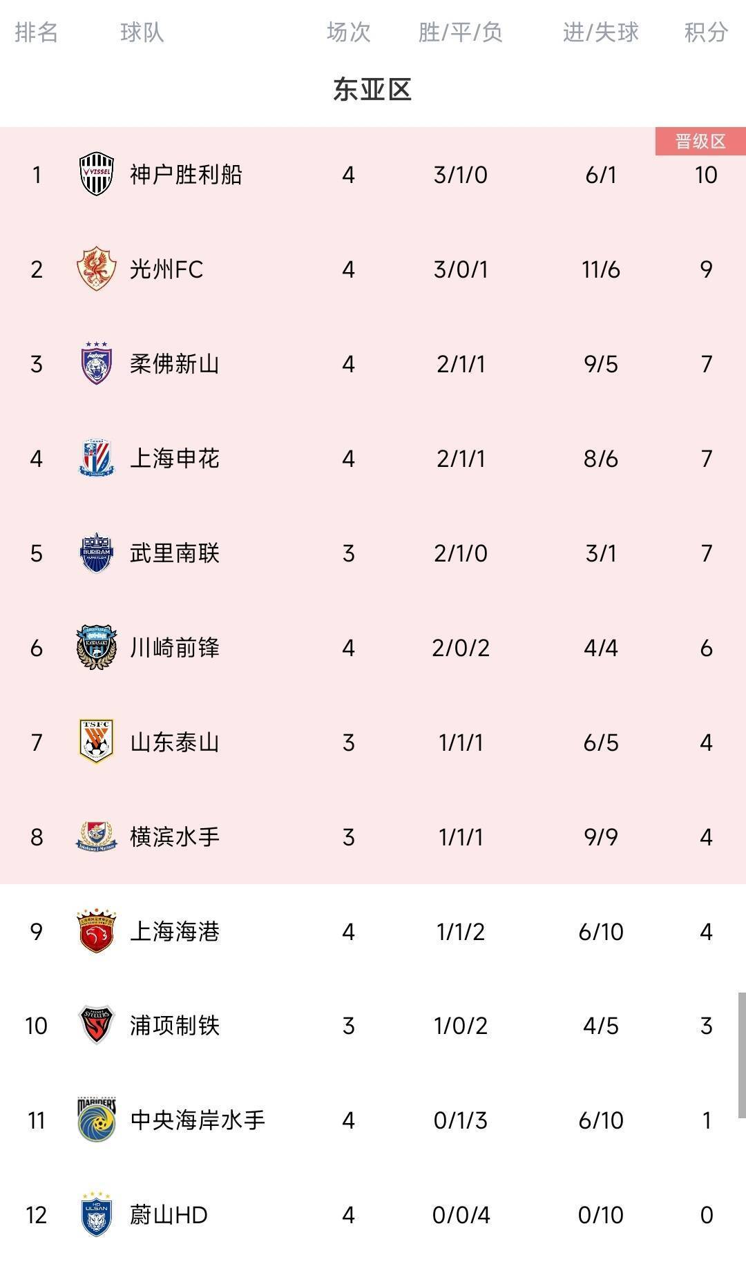 脸都不要了蔚山K联赛三连冠 亚冠4场全败垫底<strong></p>
<p>云币网eth充值地址</strong>，0进球丢10球