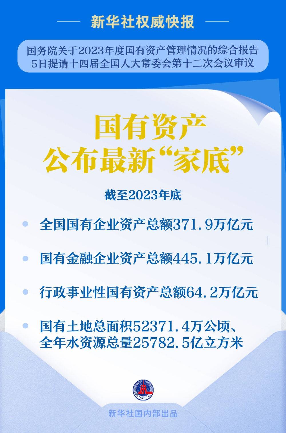 国有资产公布最新“家底”：截至2023年底<strong></p>
<p>云币网eth充值地址</strong>，全国国有企业资产总额371.9万亿元