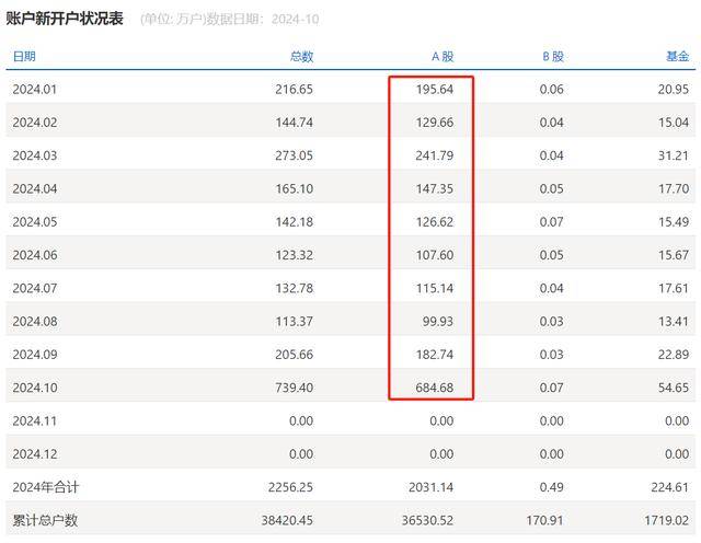 谜底揭开<strong></p>
<p>利率是货币的价格</strong>，10月A股新开户685万，排名历史第三，增量资金主要源于散户脉冲式入场