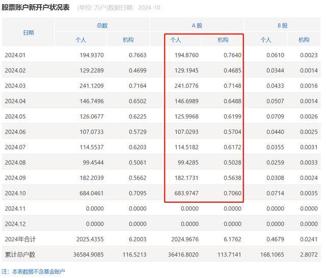 谜底揭开<strong></p>
<p>利率是货币的价格</strong>，10月A股新开户685万，排名历史第三，增量资金主要源于散户脉冲式入场