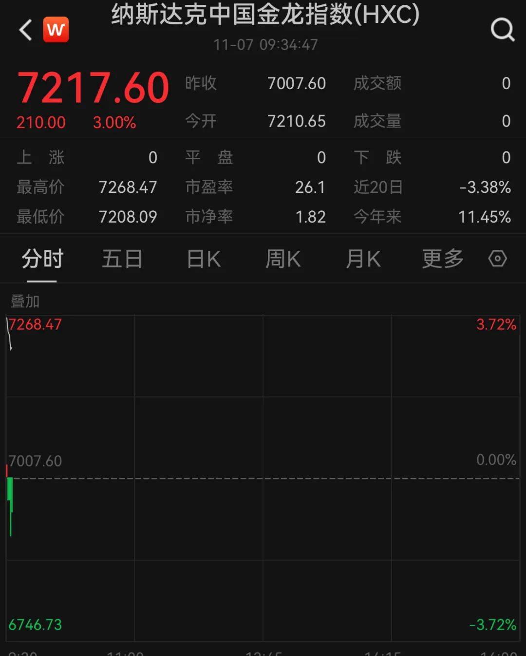 A50狂拉<strong></p>
<p>mbeax东南亚货币交易</strong>，人民币暴涨500点！深夜，中国资产爆发！