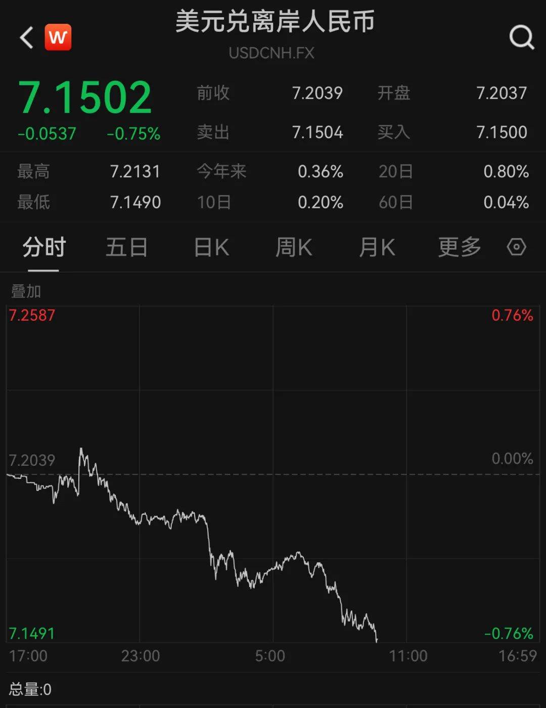 A50狂拉<strong></p>
<p>mbeax东南亚货币交易</strong>，人民币暴涨500点！深夜，中国资产爆发！
