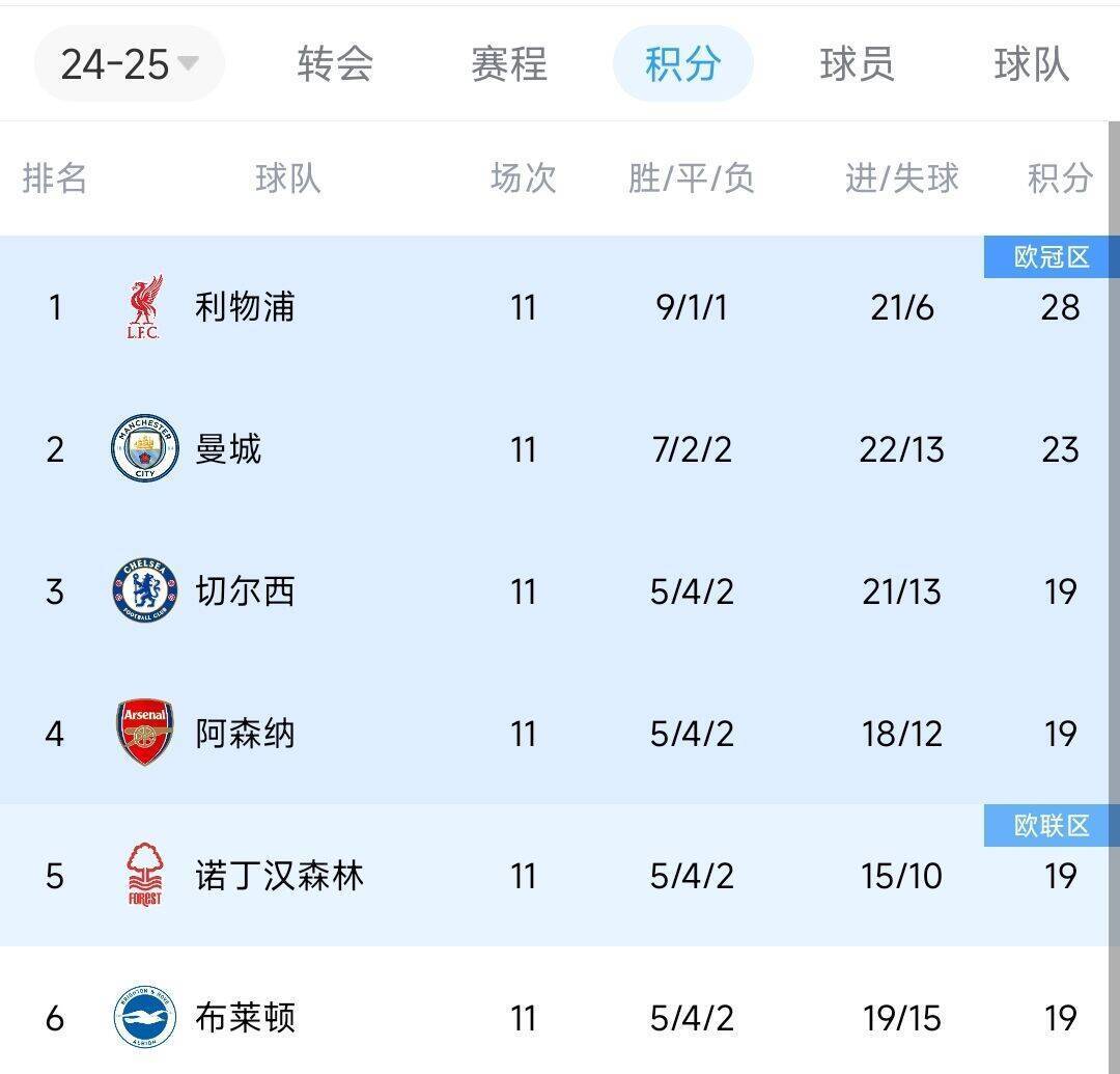 偷偷上分！近两轮前6名仅红军拿6分<strong></p>
<p>关于etf套利交易</strong>，2-4名曼城0分蓝军2分枪手1分