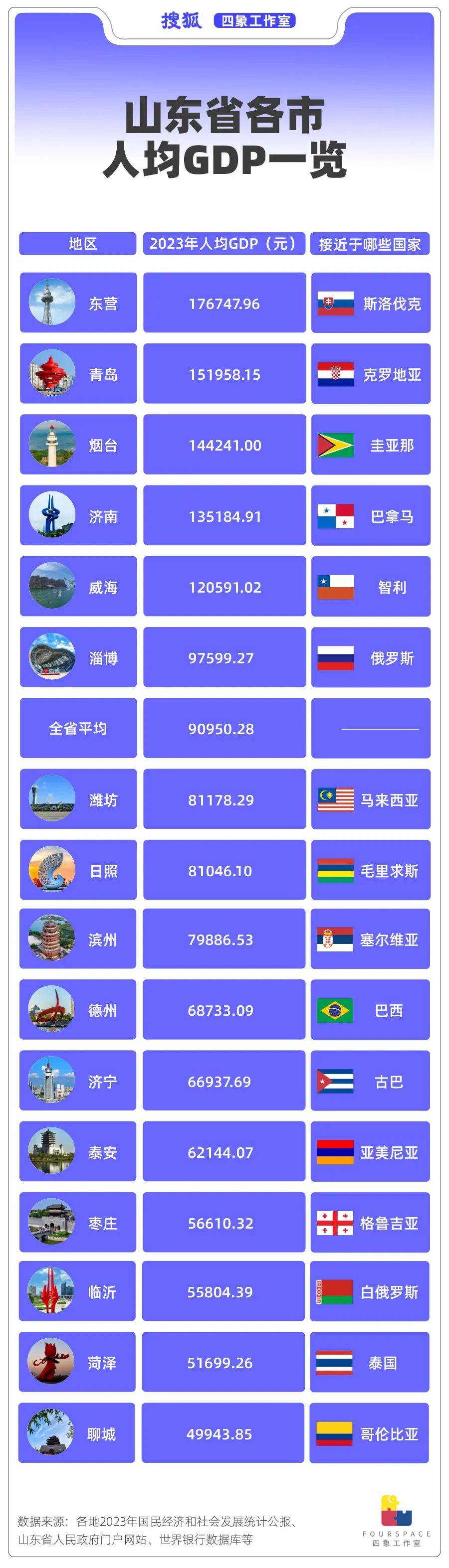 北方经济第一省“穷相”之谜 山东到底穷哪了<strong></p>
<p>可以交易公信宝的网站</strong>？