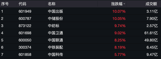 中字头多股涨停<strong></p>
<p>可以交易公信宝的网站</strong>，中国联通今年首次涨停！A股情绪未降温，融资客大举加仓，融资余额时隔九年再次突破1.8万亿