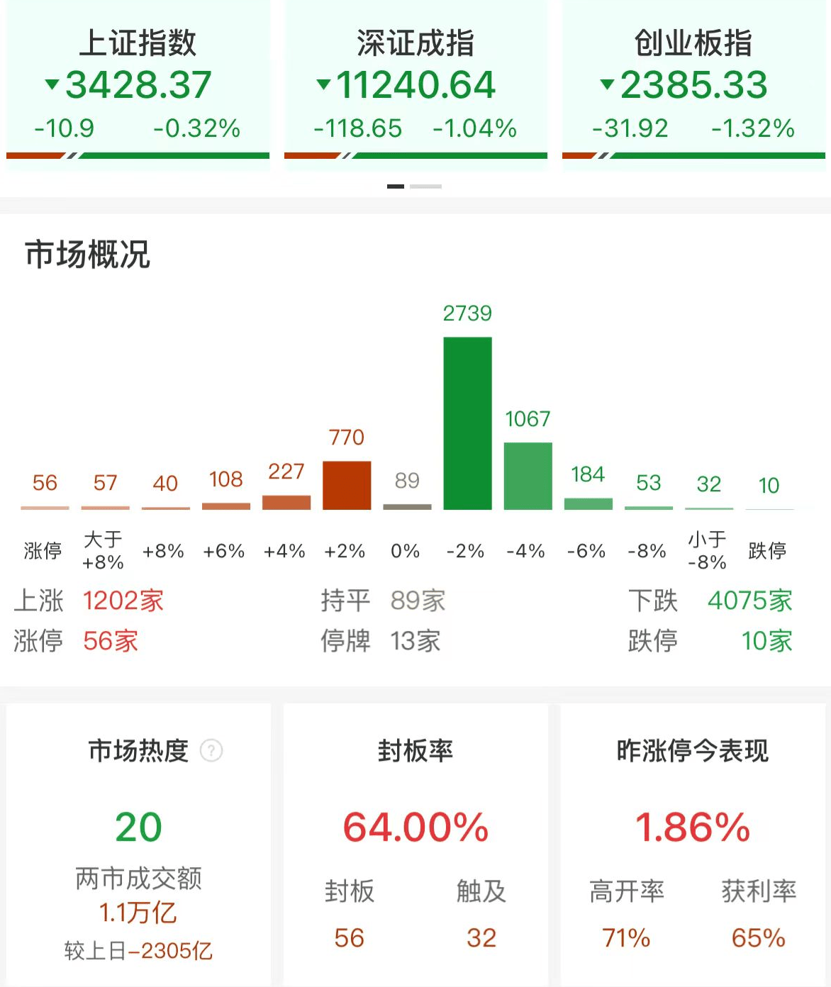A股午评：三大指数集体调整<strong></p>
<p>炒币入门专业教程</strong>，创业板指跌1.32%沪指跌0.32%！大金融护盘，超4000股下跌，成交1.12万亿缩量2297亿
