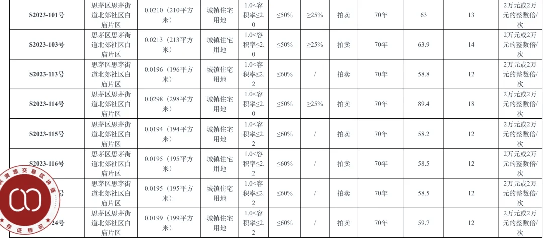 个人买地建房<strong></p>
<p>炒币入门专业教程</strong>，70年产权可转让，在这个城市实现了！最便宜的地块58.5万元，比买房更划算？