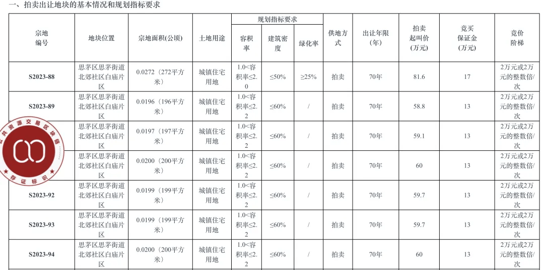 个人买地建房<strong></p>
<p>炒币入门专业教程</strong>，70年产权可转让，在这个城市实现了！最便宜的地块58.5万元，比买房更划算？