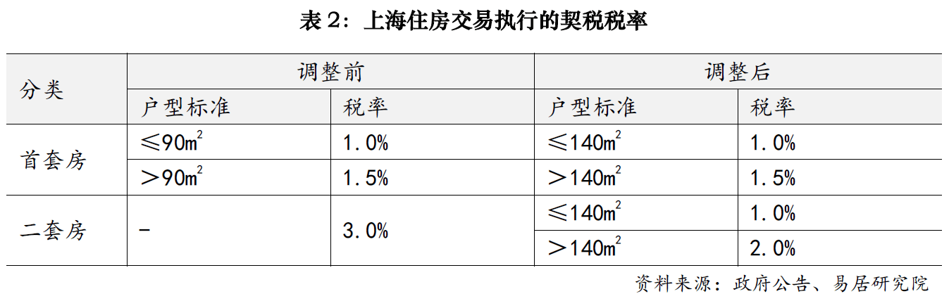 上海楼市降税大招落地<strong></p>
<p>币圈交易30秒看涨跌</strong>，卖1000万房子个税省10万；业内人士：购房政策的黄金窗口期已开启