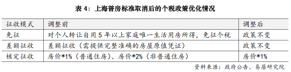 上海楼市降税大招落地<strong></p>
<p>币圈交易30秒看涨跌</strong>，卖1000万房子个税省10万；业内人士：购房政策的黄金窗口期已开启