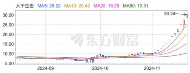 “董秘请假了！”1万股民赚翻<strong></p>
<p>三角货币对冲ea</strong>，“妖股”大千生态12连板，炒作还会持续多久？