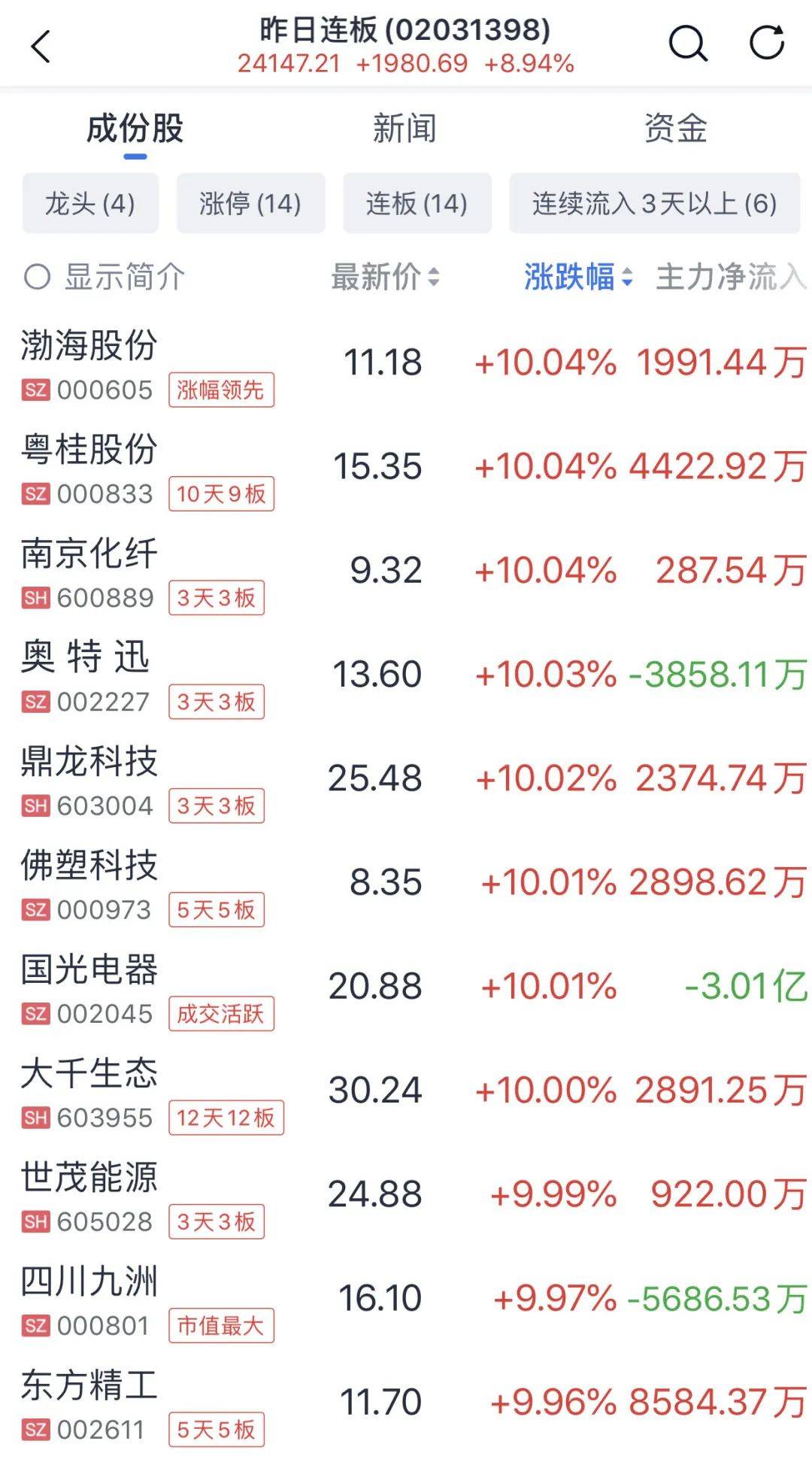 A股普涨<strong></p>
<p>三角货币对冲ea</strong>，逾百股涨停！被香港证监会点名，这只港股大跌