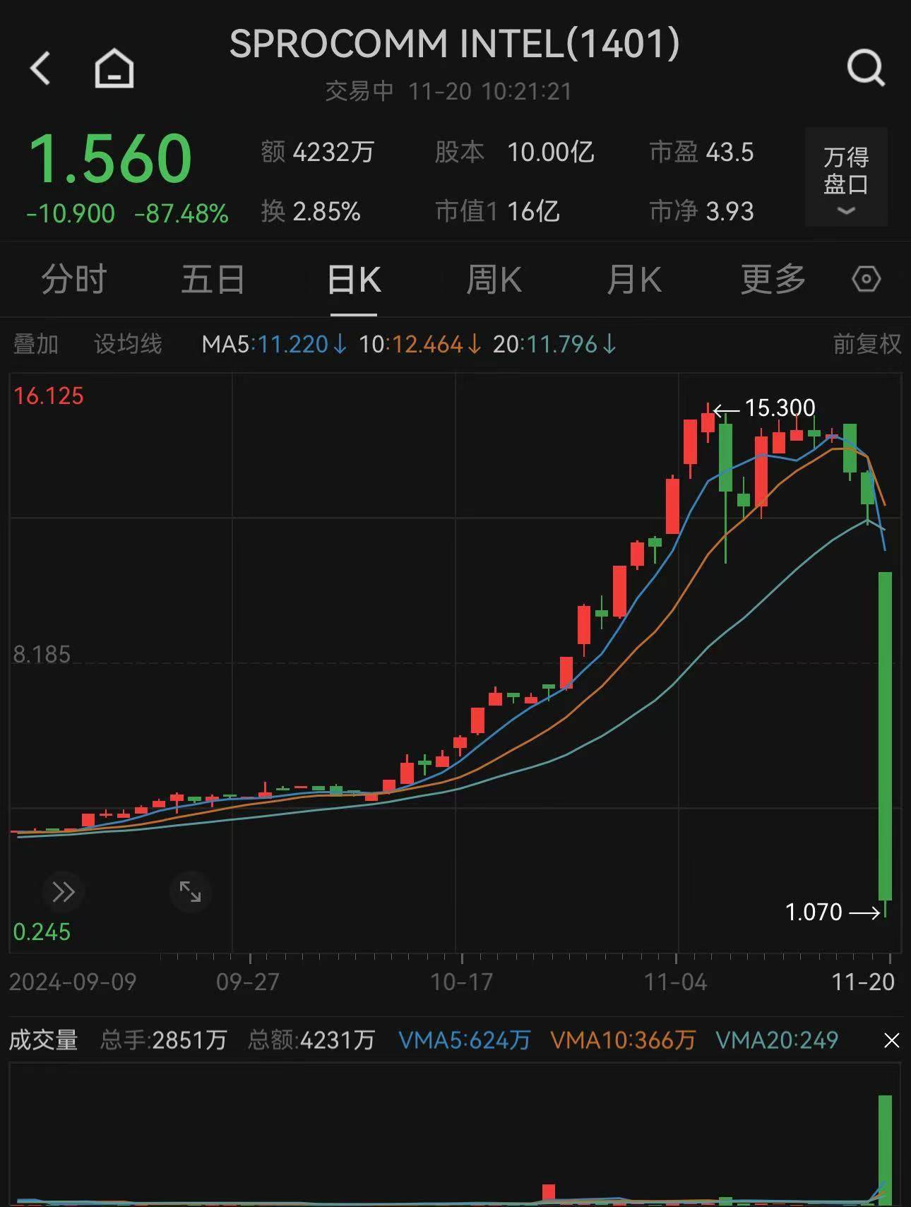 股价大跌90%！监管提示风险<strong></p>
<p>三角货币对冲ea</strong>，股权高度集中