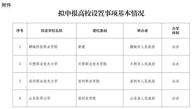 公示<strong></p>
<p>波场币多少钱一个</strong>！山东拟设置山东医药大学、日照职业技术大学 、滨州职业技术大学