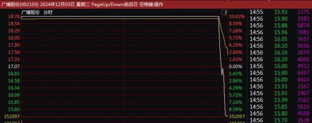 A股尾盘突变！9连板、8连板<strong></p>
<p>其他货币资金及交易性</strong>，多只牛股尾盘突然炸板大跌！9连板广博股份走出天地板，8连板华胜天成大跌