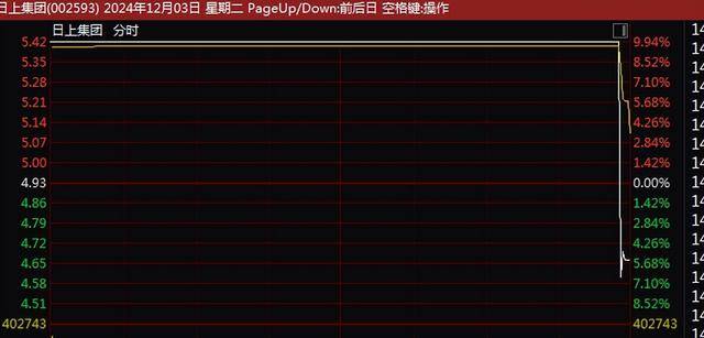 A股尾盘突变！9连板、8连板<strong></p>
<p>其他货币资金及交易性</strong>，多只牛股尾盘突然炸板大跌！9连板广博股份走出天地板，8连板华胜天成大跌