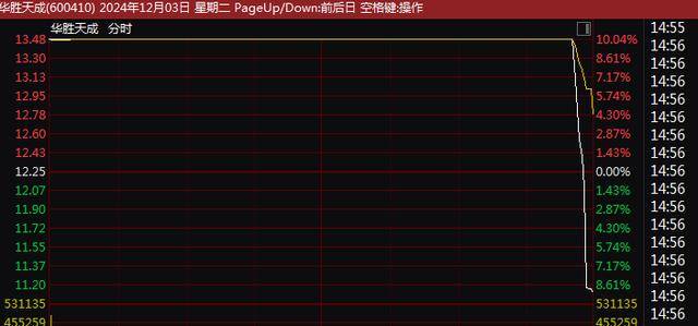 A股尾盘突变！9连板、8连板<strong></p>
<p>其他货币资金及交易性</strong>，多只牛股尾盘突然炸板大跌！9连板广博股份走出天地板，8连板华胜天成大跌