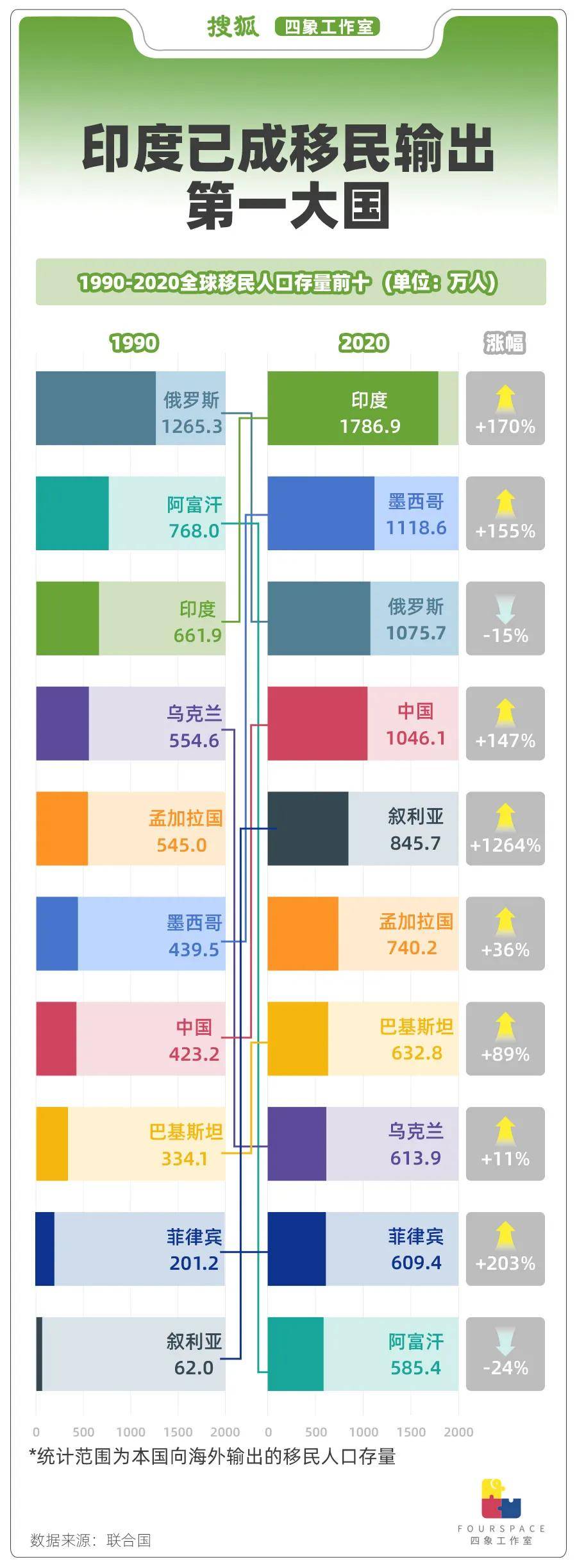 一年输出250万移民 印度人正“占领”世界<strong></p>
<p>rvn币价格行情</strong>？