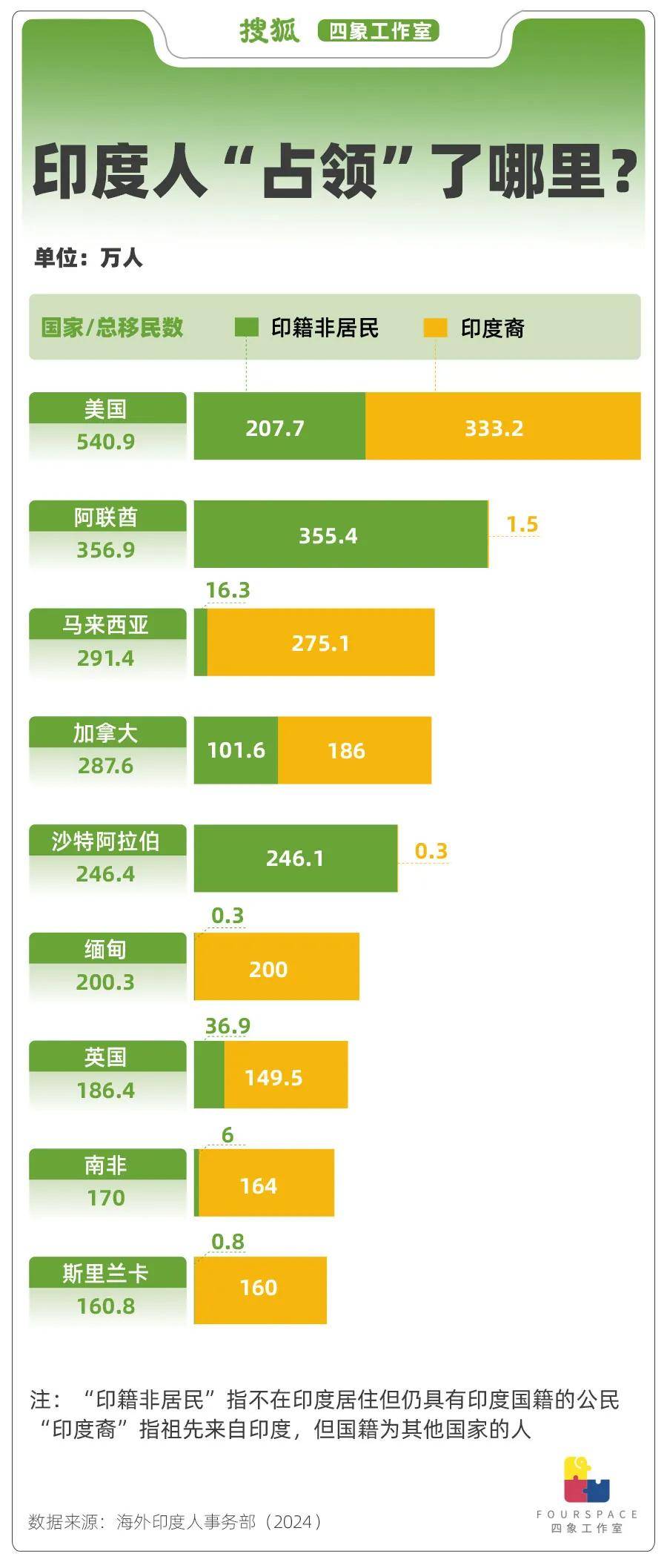 一年输出250万移民 印度人正“占领”世界<strong></p>
<p>rvn币价格行情</strong>？