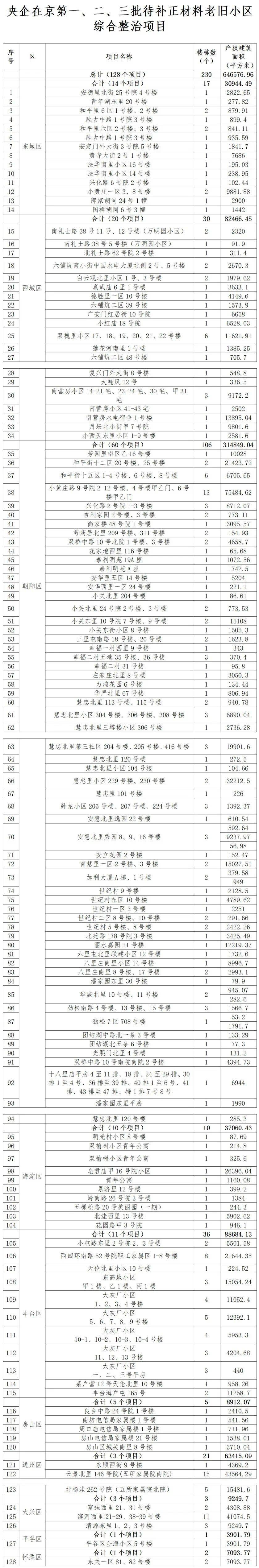 128个项目<strong></p>
<p>货币的时间价值</strong>！北京公布新一批央企老旧小区改造名单