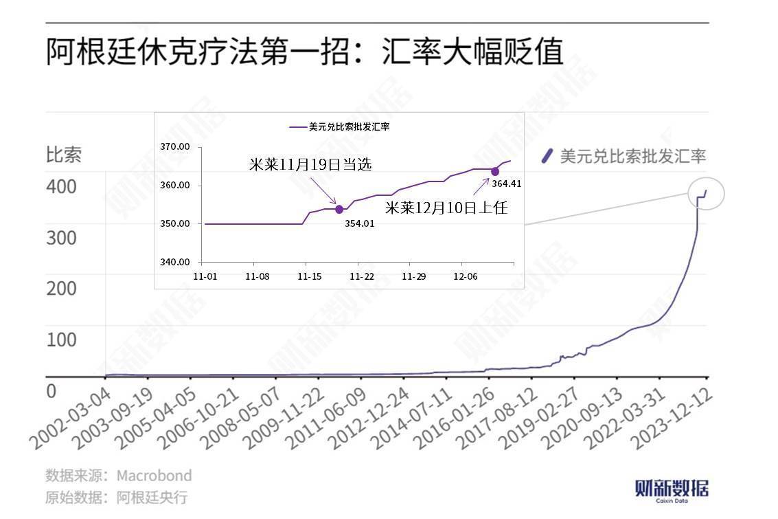 卢西娅：米莱控制住了通胀<strong></p>
<p>货币性资产交换</strong>，这不是“奇迹”而是“休克”