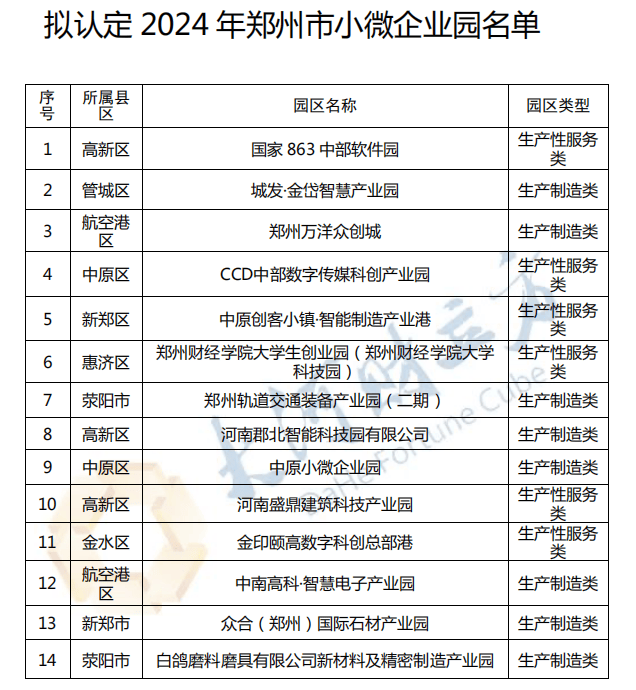 郑州拟认定14家小微企业园<strong></p>
<p>高频炒币工具推荐</strong>，名单公示