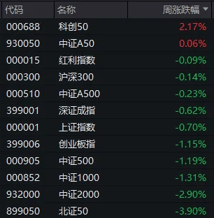 明天<strong></p>
<p>高频炒币工具推荐</strong>，A股迎来今年最后一个完整交易周！有这些重要利好