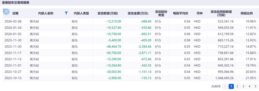 6连跌停！知名公司锁定退市<strong></p>
<p>binance查询币价</strong>，实控人是黄光裕！他“清仓式减持”国美零售套现超20亿元后，宣布开始卖车