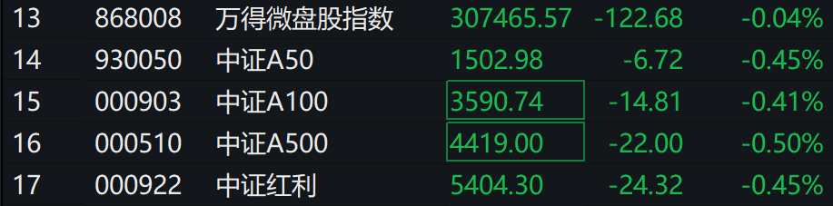 A股集体下跌<strong></p>
<p>恒生etf交易规则</strong>，北证50跌近1%，港股下挫，中芯国际、小米跌超1%，人民币中间价继续坚守7.2关口