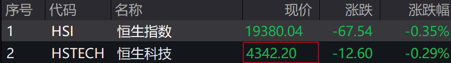 A股集体下跌<strong></p>
<p>恒生etf交易规则</strong>，北证50跌近1%，港股下挫，中芯国际、小米跌超1%，人民币中间价继续坚守7.2关口