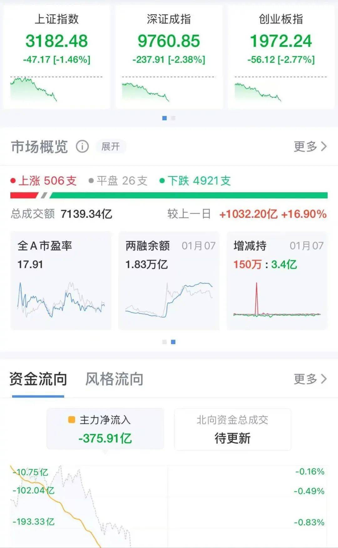 上午收盘<strong></p>
<p>恒生etf交易规则</strong>，沪指失守3200点，两市半日成交额超7000亿元