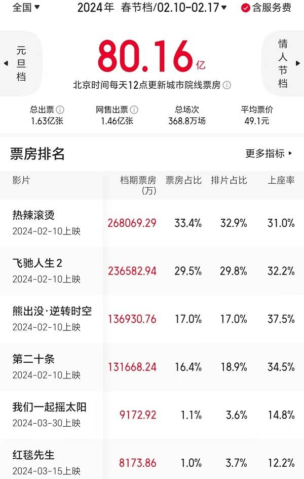 2025春节档前瞻：史上最卷<strong></p>
<p>债券现券交易收费标准</strong>，想看人数超去年，票房将破纪录？