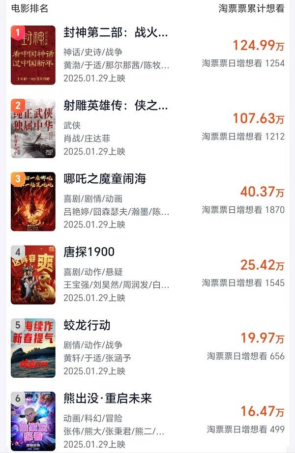 2025春节档前瞻：史上最卷<strong></p>
<p>债券现券交易收费标准</strong>，想看人数超去年，票房将破纪录？