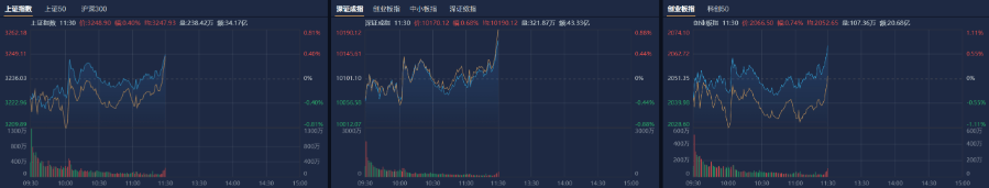 A股午评：沪指缩量反弹涨0.4%<strong></p>
<p>债券现券交易收费标准</strong>，芯片股集体大涨