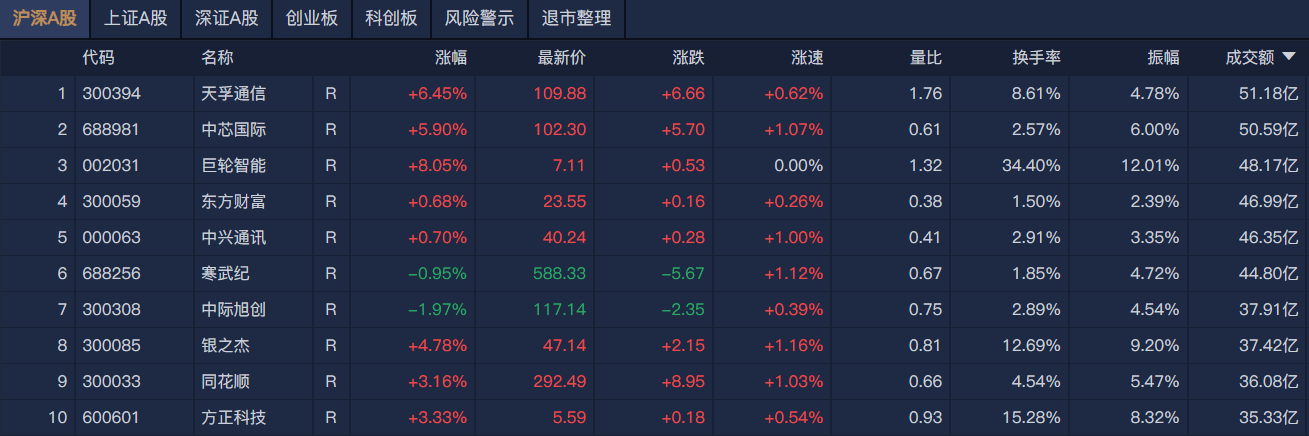 A股午评：沪指缩量反弹涨0.4%<strong></p>
<p>债券现券交易收费标准</strong>，芯片股集体大涨