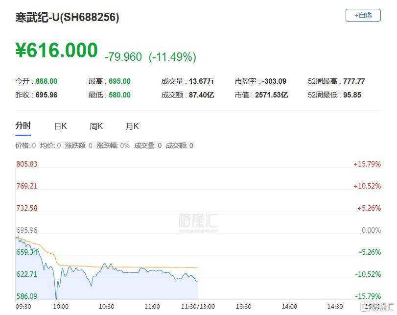 寒武纪闪崩！股价暴跌超15%<strong></p>
<p>债券现券交易收费标准</strong>，谁在暴力砸盘？