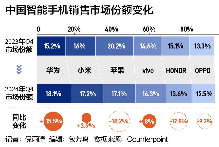 中国手机市场“座次重排”！华为强势回归<strong></p>
<p>交易指数是否影响排名</strong>，苹果承压下滑