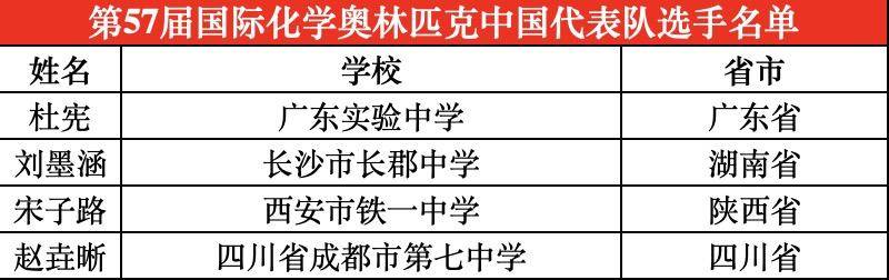 四川唯一<strong></p>
<p>交易指数是否影响排名</strong>！成都七中学子入选国际化学奥林匹克国家队