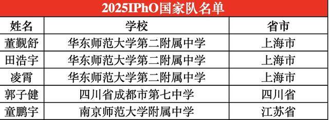 四川唯一<strong></p>
<p>交易指数是否影响排名</strong>！成都七中学子入选国际化学奥林匹克国家队