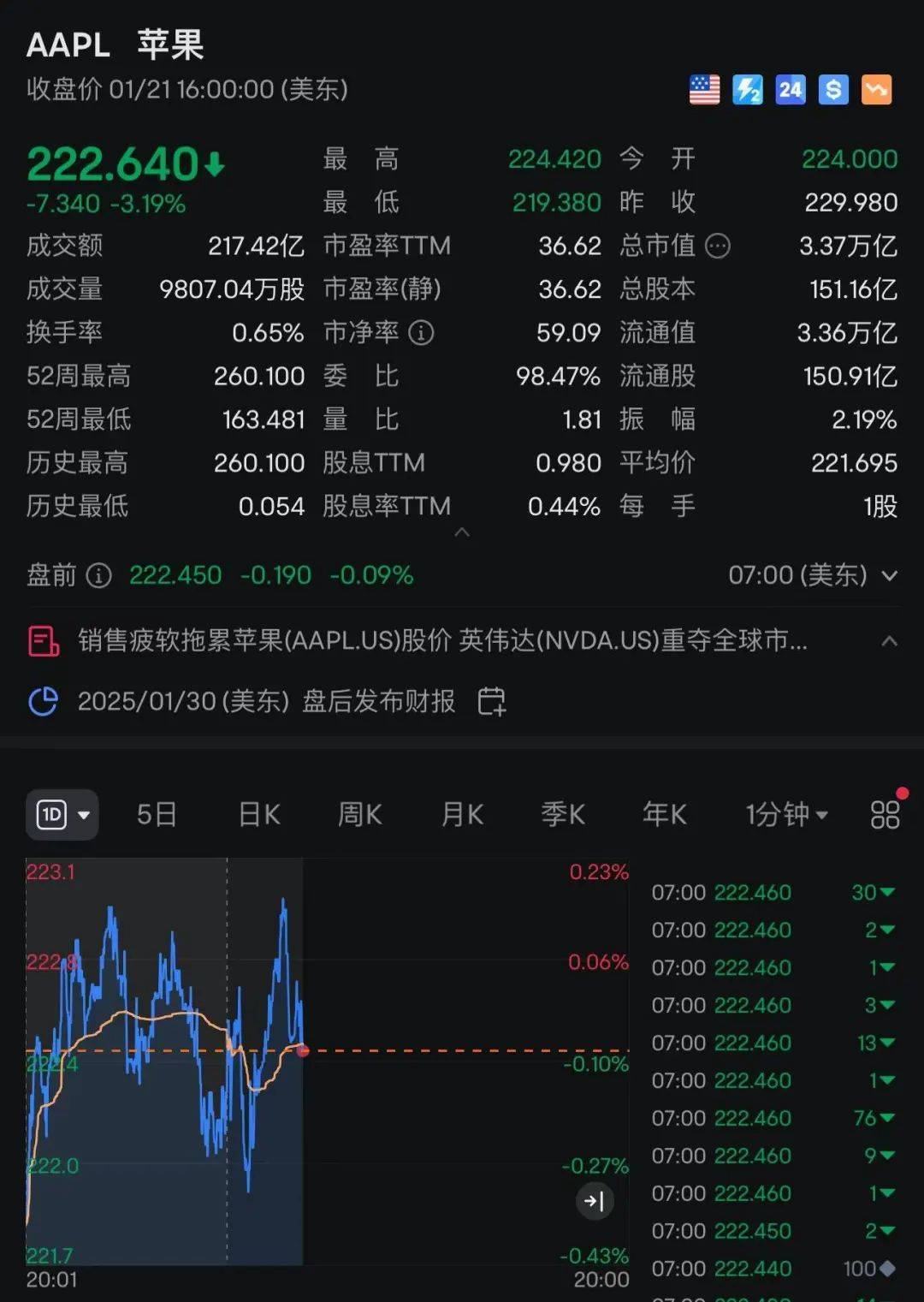 苹果：自营渠道买iPhone不参与国补<strong></p>
<p>交易指数是否影响排名</strong>，iPhone13不会再上架