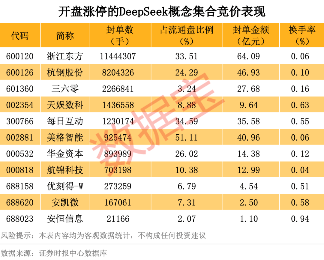 历史罕见<strong></p>
<p>币圈比较好的论坛</strong>，超11亿股封涨停，DeepSeek概念爆了！龙头却另有其人？来看三大维度解析