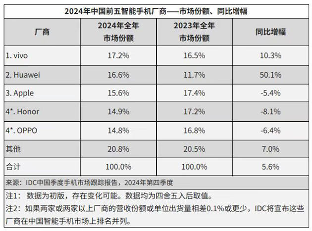 华为强势回归<strong></p>
<p>币圈比较好的论坛</strong>，2024多条产品线市场份额稳居第一