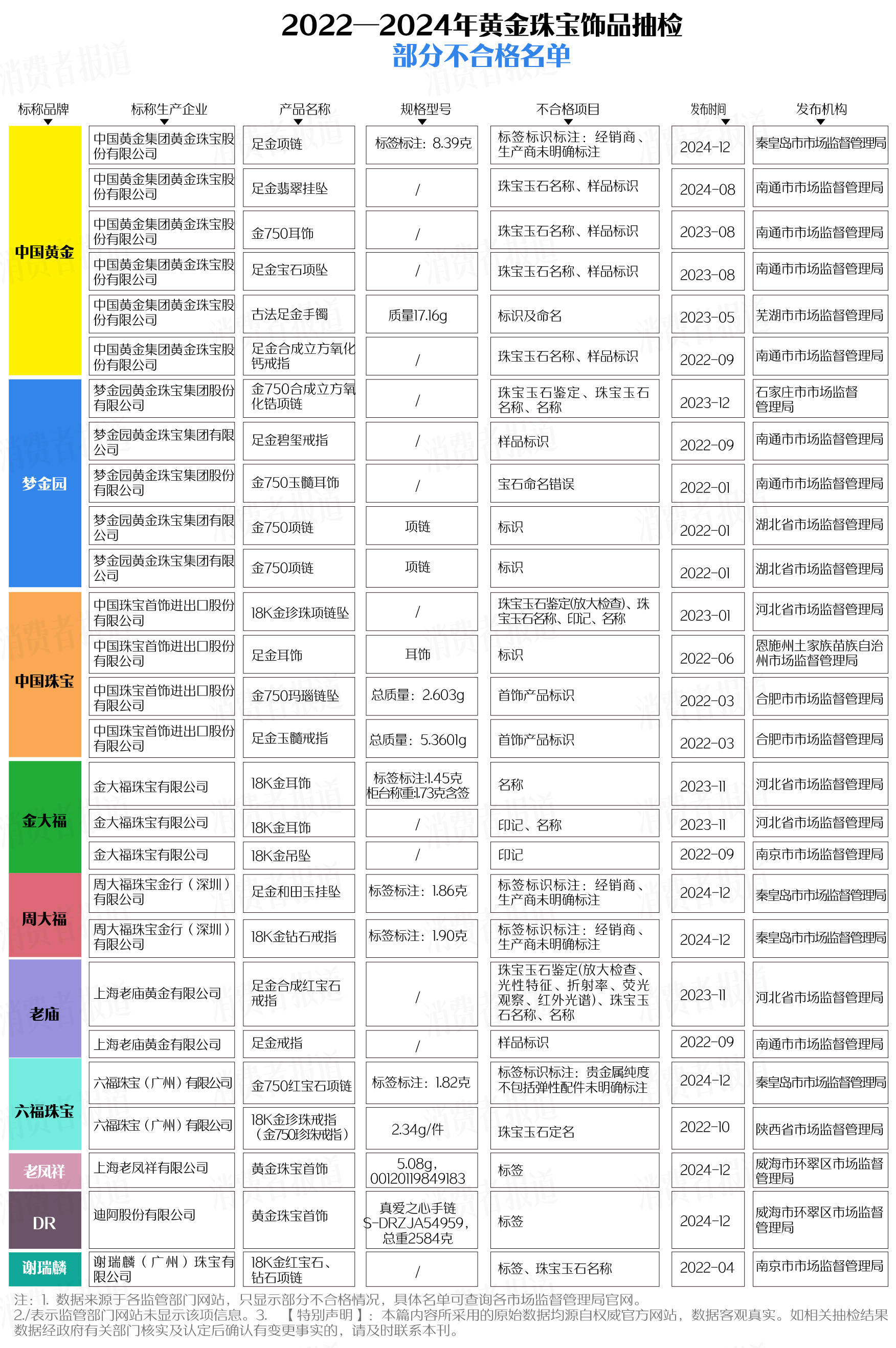 买黄金注意了<strong></p>
<p>债券市场交易时间</strong>，618批次抽检不合格，涉及中国黄金、老凤祥等